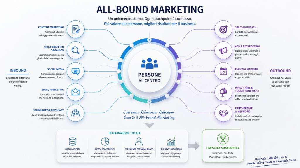 All-bound Marketing dai corsi tenuti da Emanuele Conte